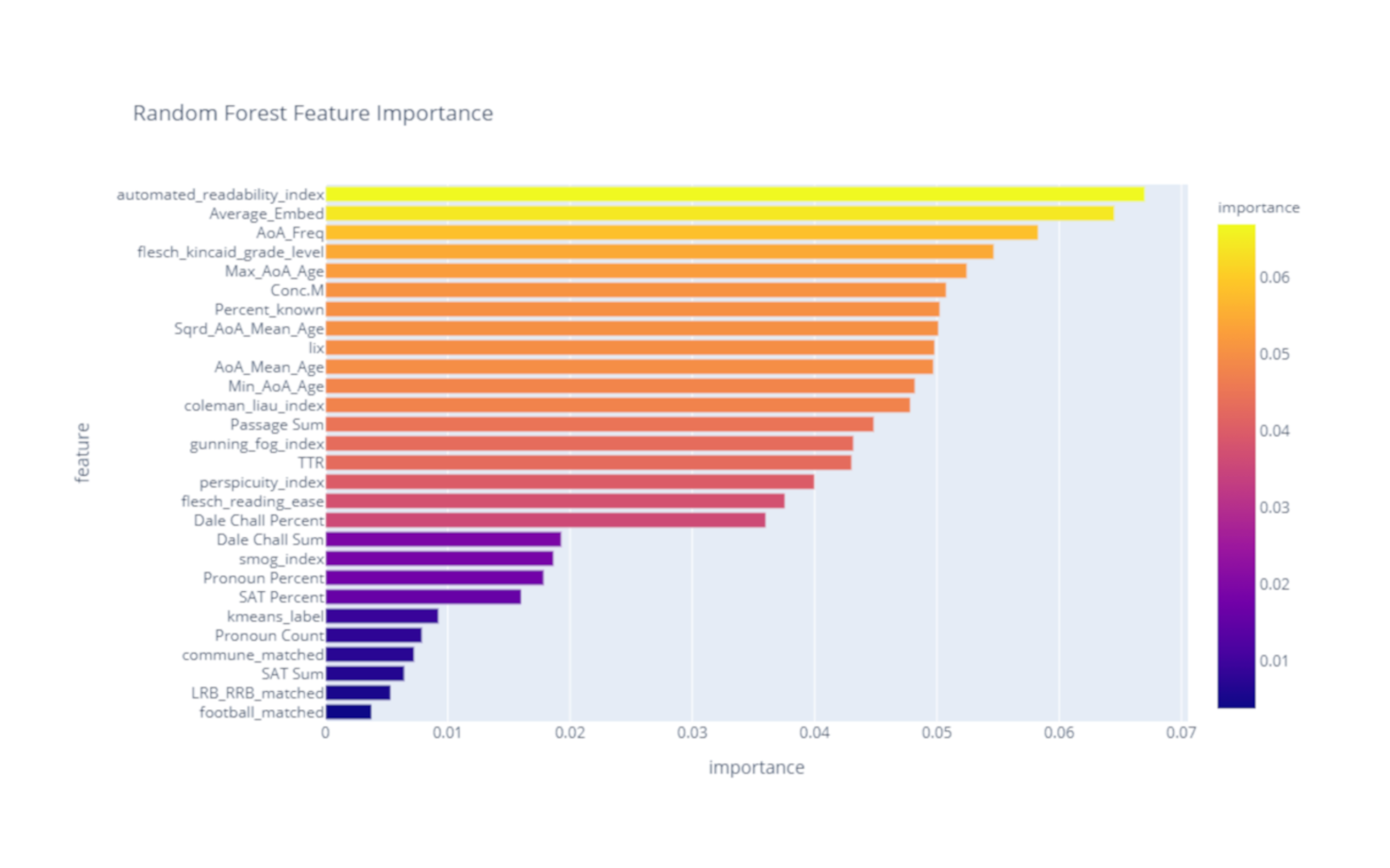 Predicting Text Difficulty project preview
